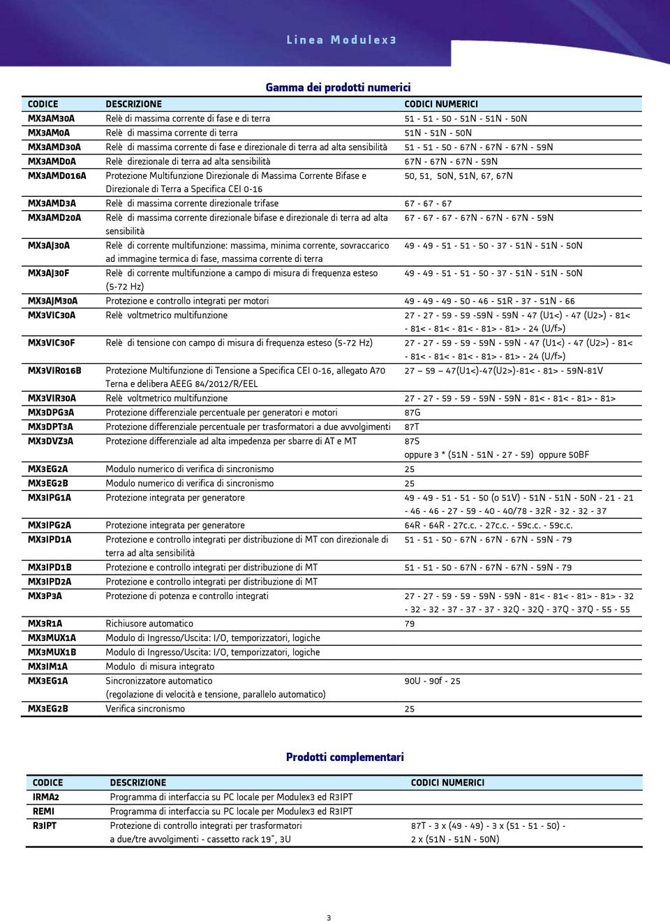 MX3AMD016A Protezione Multifunzione Direzionale di Massima Corrente Bifase e 50, 51, 50N, 51N, 67, 67N Direzionale di Terra a Specifica CEI 0-16 MX3AMD3A Relè di massima corrente direzionale trifase