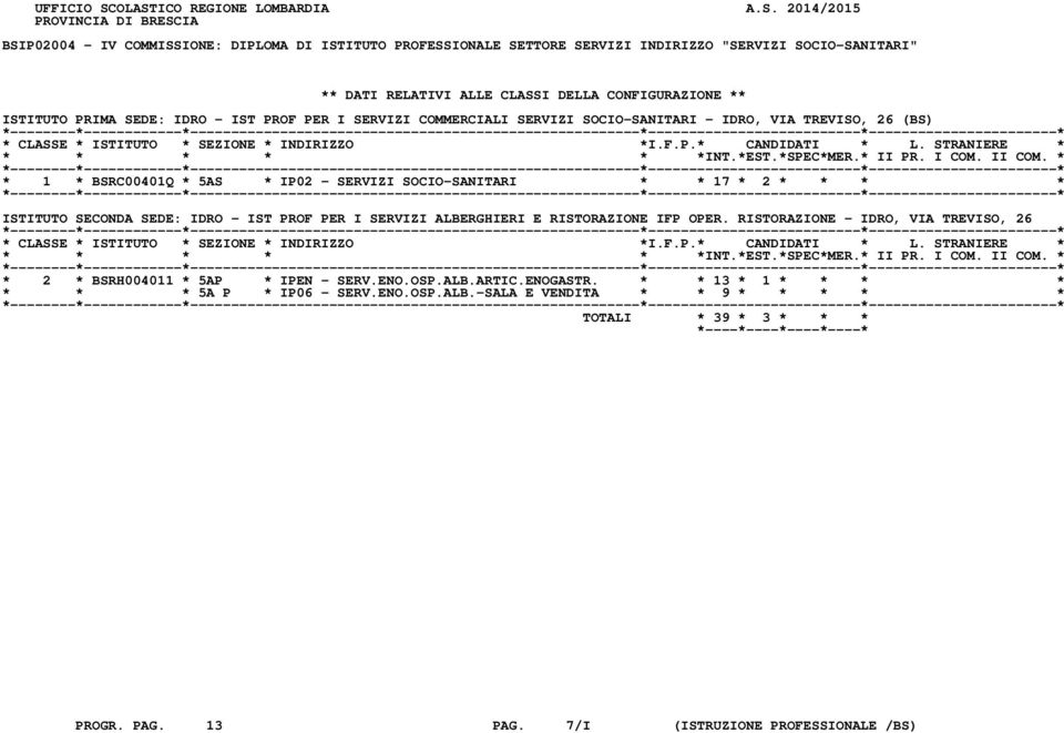 CLASSI DELLA CONFIGURAZIONE ** ISTITUTO PRIMA SEDE: IDRO - IST PROF PER I SERVIZI COMMERCIALI SERVIZI SOCIO-SANITARI - IDRO, VIA TREVISO, 26 (BS) * 1 * BSRC00401Q * 5AS * IP02 - SERVIZI