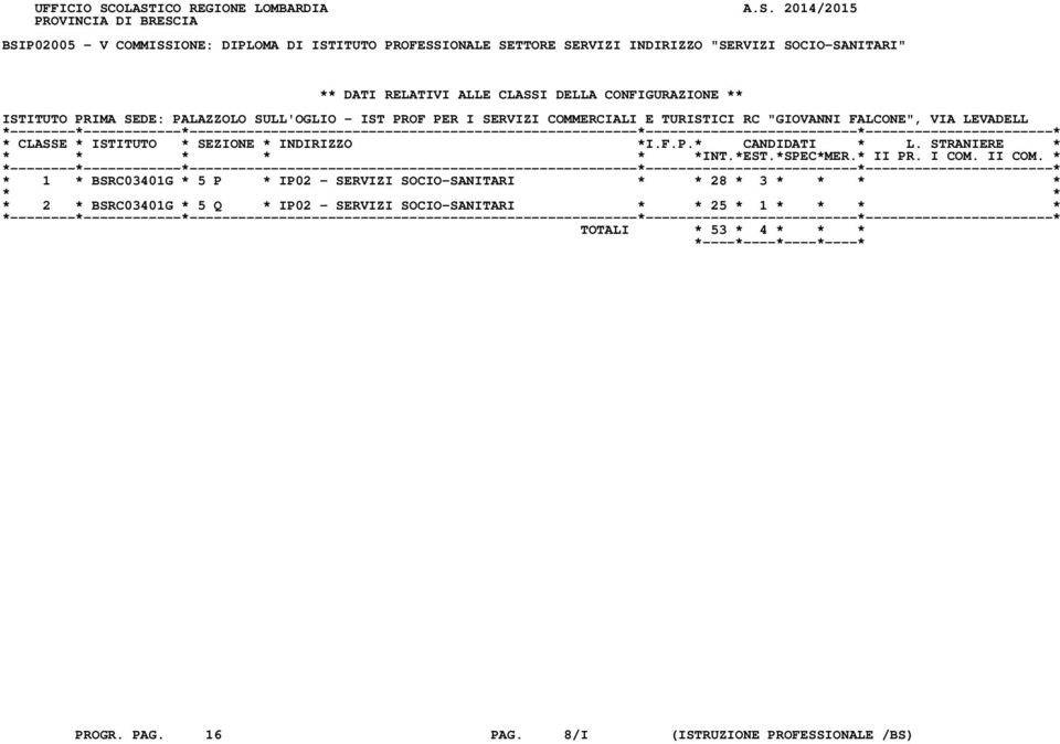 "SERVIZI SOCIO-SANITARI" ** DATI RELATIVI ALLE CLASSI DELLA CONFIGURAZIONE ** ISTITUTO PRIMA SEDE: PALAZZOLO SULL'OGLIO - IST PROF PER I SERVIZI