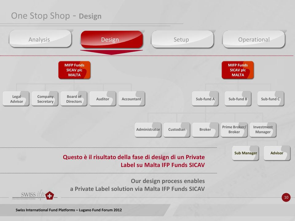 Custodian Broker Prime Broker/ Broker Investment Manager Questo è il risultato della fase di design di un Private