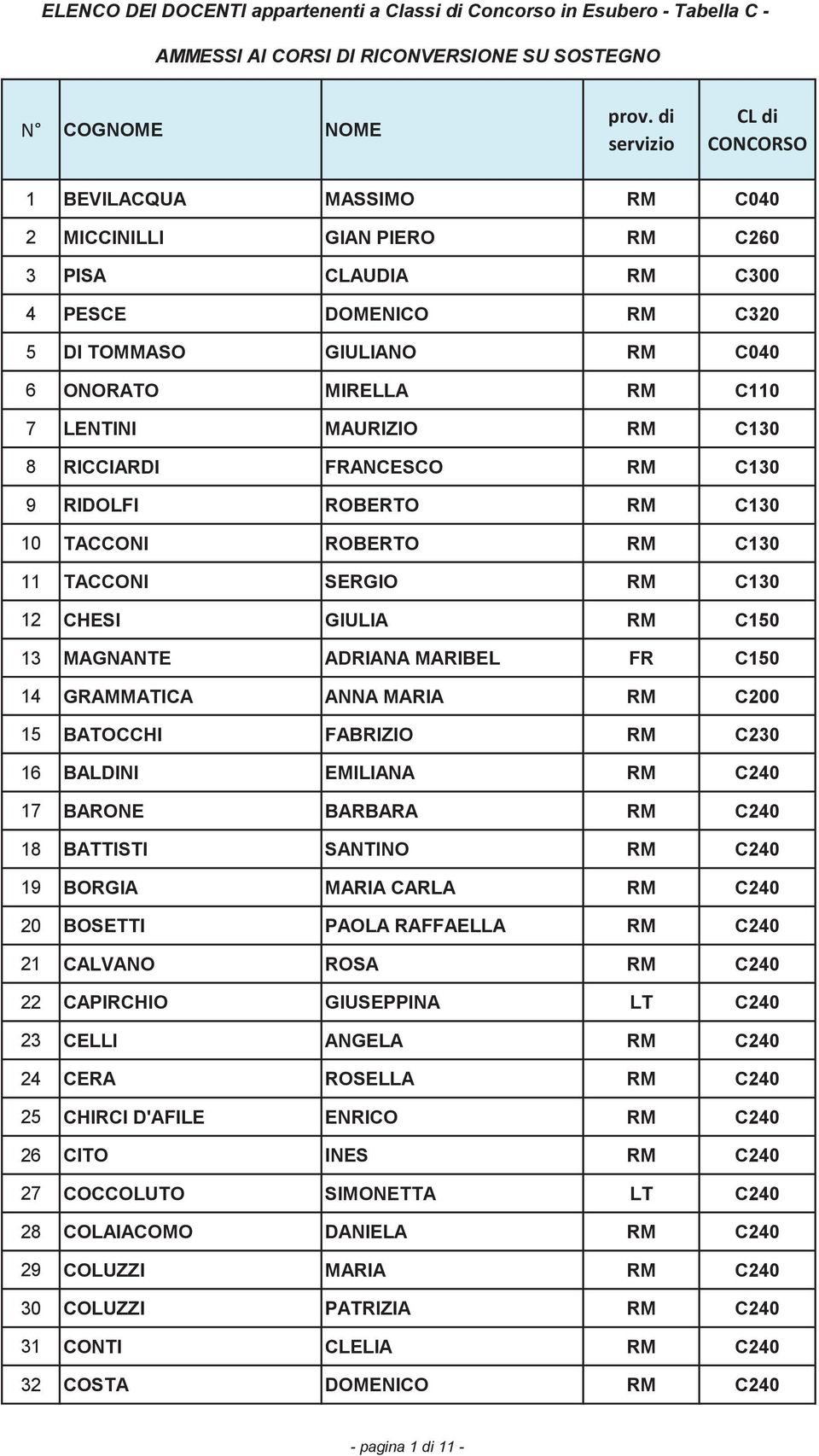 ROBERTO RM C130 11 TACCONI SERGIO RM C130 12 CHESI GIULIA RM C150 13 MAGNANTE ADRIANA MARIBEL FR C150 14 GRAMMATICA ANNA MARIA RM C200 15 BATOCCHI FABRIZIO RM C230 16 BALDINI EMILIANA RM C240 17