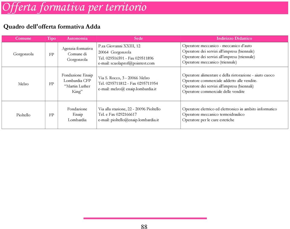 it Operatore alimentare e della ristorazione - aiuto cuoco Operatore commerciale addetto alle vendite.