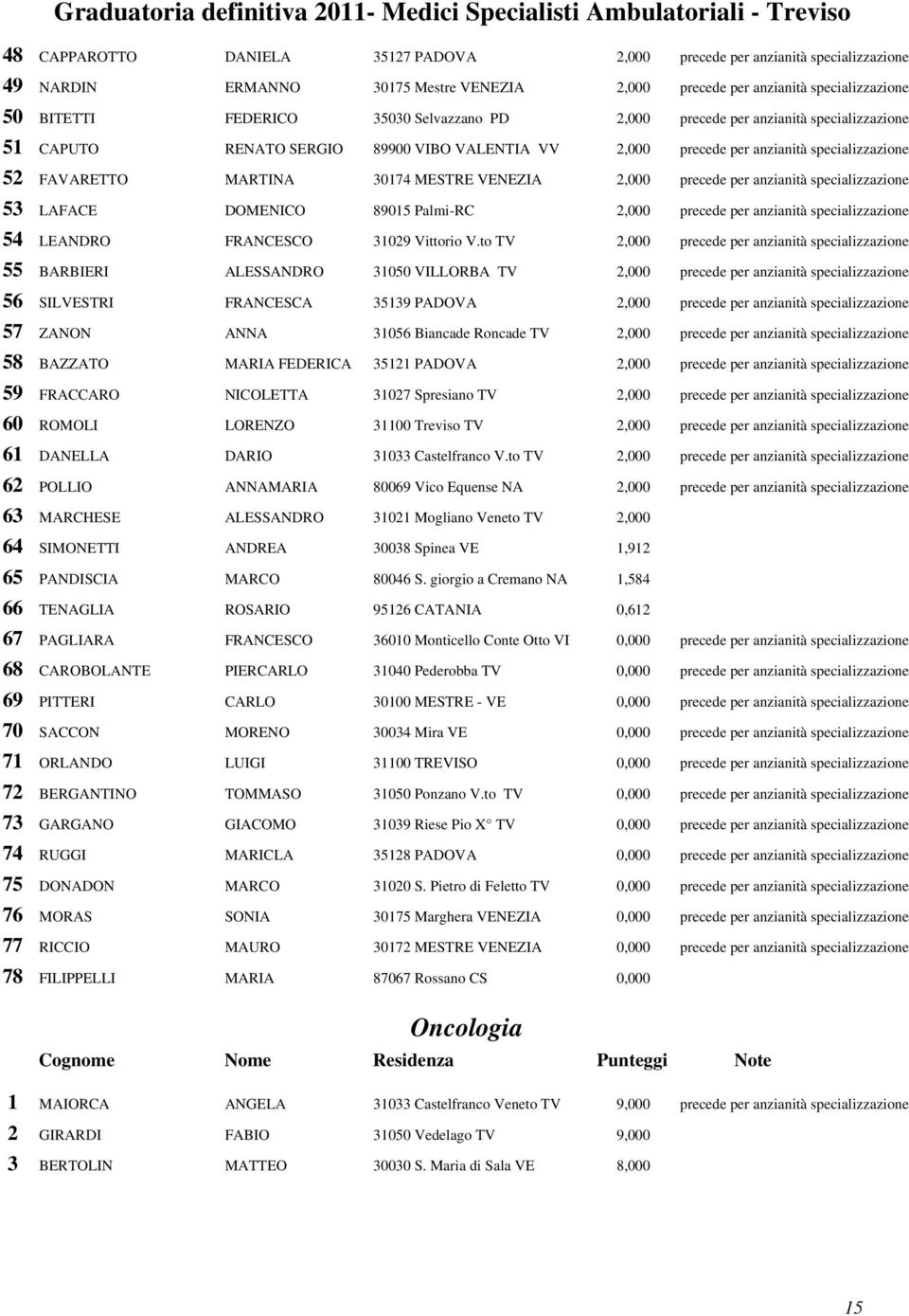 precede per anzianità specializzazione 53 LAFACE DOMENICO 89015 Palmi-RC 2,000 precede per anzianità specializzazione 54 LEANDRO FRANCESCO 31029 Vittorio V.