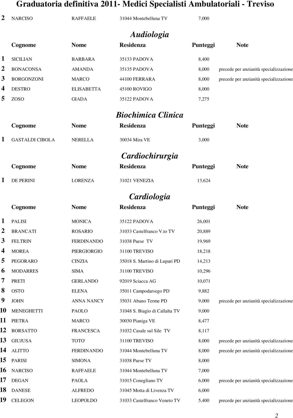 Cardiochirurgia 1 DE PERINI LORENZA 31021 VENEZIA 13,624 Cardiologia 1 PALISI MONICA 35122 PADOVA 26,001 2 BRANCATI ROSARIO 31033 Castelfranco V.