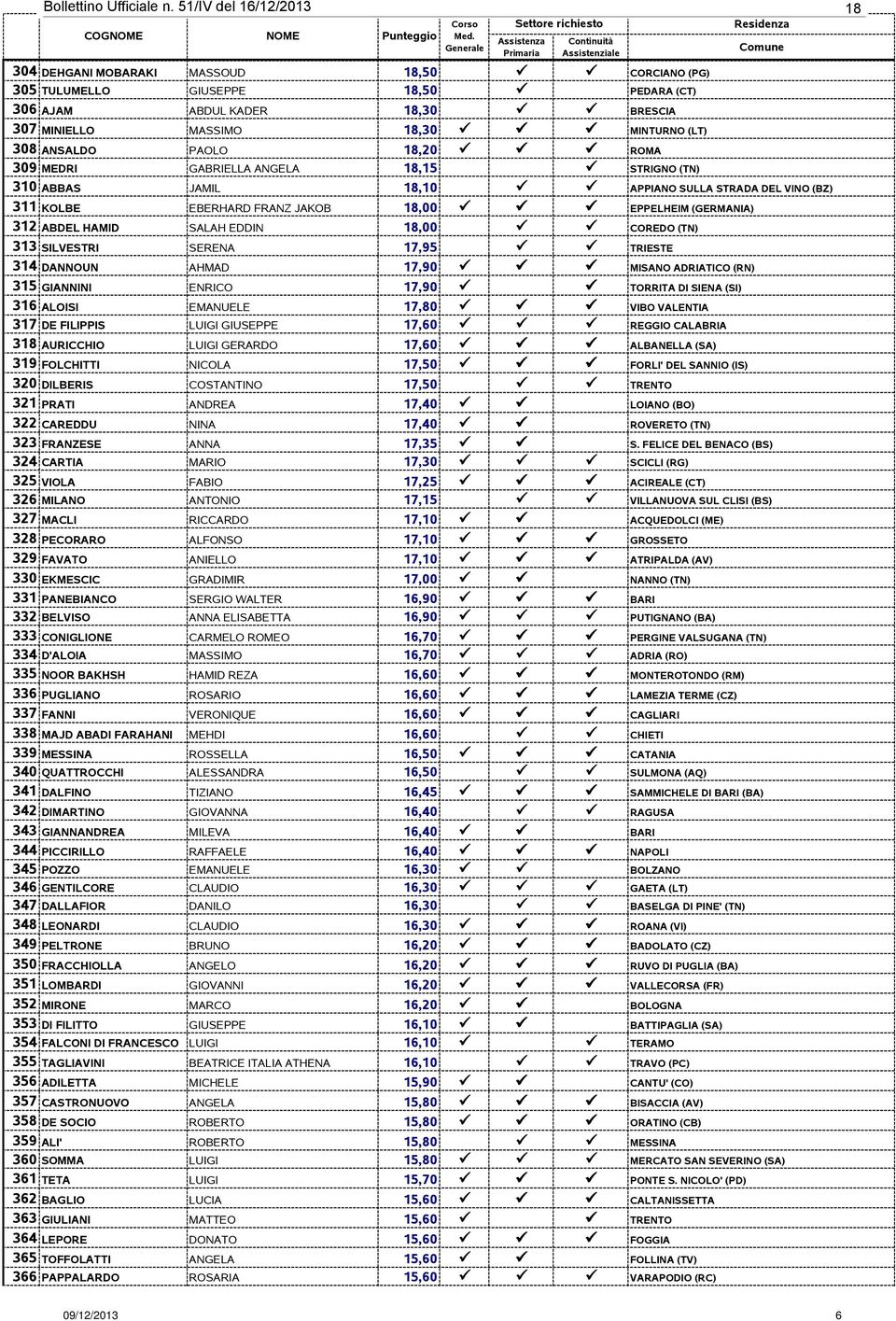 18,30 BRESCIA 307 MINIELLO MASSIMO 18,30 MINTURNO (LT) 308 ANSALDO PAOLO 18,20 ROMA 309 MEDRI GABRIELLA ANGELA 18,15 STRIGNO (TN) 310 ABBAS JAMIL 18,10 APPIANO SULLA STRADA DEL VINO (BZ) 311 KOLBE