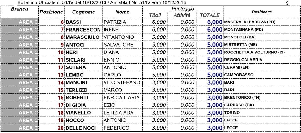 6,000 MONTAGNANA (PD) AREA C 8 MARASCIULO VITANTONIO 5,000 0,000 5,000 MONOPOLI (BA) AREA C 9 ANTOCI SALVATORE 5,000 0,000 5,000 MISTRETTA (ME) AREA C 10 NERI DIANA 5,000 0,000 5,000 ROCCHETTA A