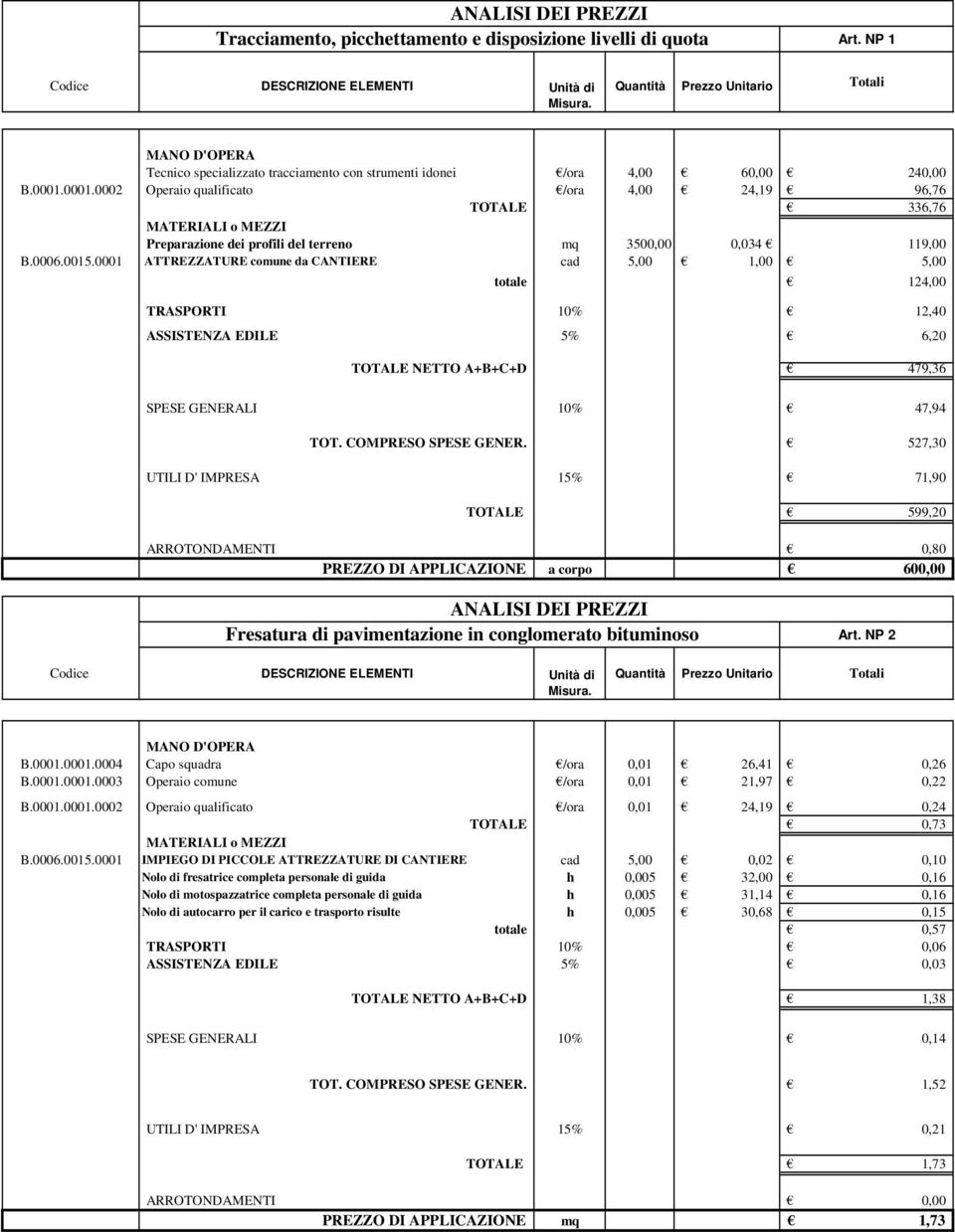 0001 ATTREZZATURE comune da CANTIERE cad 5,00 1,00 5,00 totale 124,00 12,40 6,20 479,36 SPESE GENERALI 10% 47,94 527,30 UTILI D' IMPRESA 15% 71,90 599,20 ARROTONDAMENTI 0,80 PREZZO DI APPLICAZIONE a