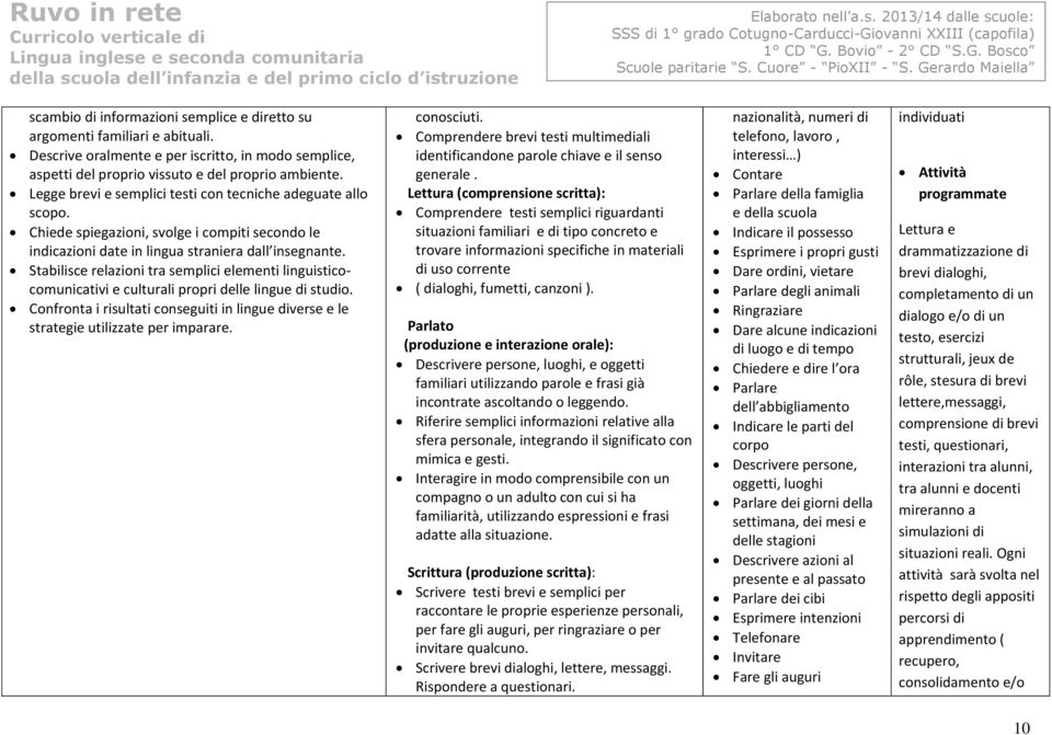 Stabilisce relazioni tra semplici elementi linguisticocomunicativi e culturali propri delle lingue di studio. Confronta i risultati conseguiti in lingue diverse e le strategie utilizzate per imparare.