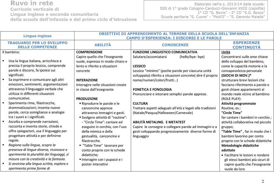 Sperimenta rime, filastrocche, drammatizzazioni; inventa nuove parole, cerca somiglianze e analogie tra i suoni e i significati.