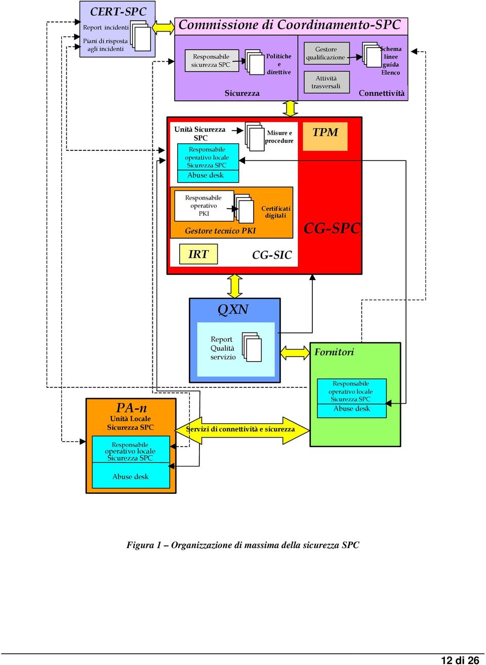 operativo PKI Gestore tecnico PKI Certificati digitali CG-SPC IRT CG-SIC QXN Report Qualità servizio Fornitori PA-n Unità Locale Sicurezza SPC Responsabile operativo locale