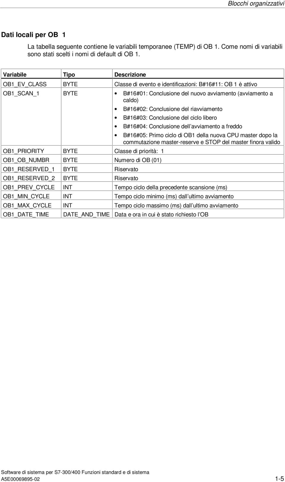 Conclusione del riavviamento B#16#03: Conclusione del ciclo libero B#16#04: Conclusione dell avviamento a freddo B#16#05: Primo ciclo di OB1 della nuova CPU master dopo la commutazione master-reserve