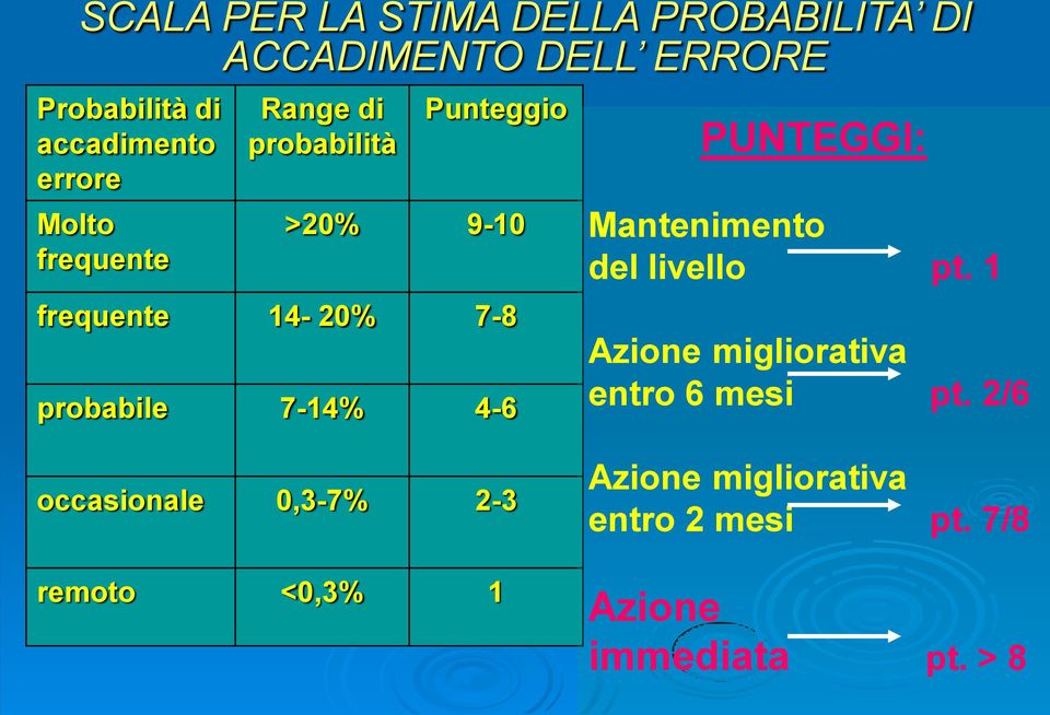 7-14% 4-6 PUNTEGGI: Mantenimento del livello pt. 1 Azione migliorativa entro 6 mesi pt.