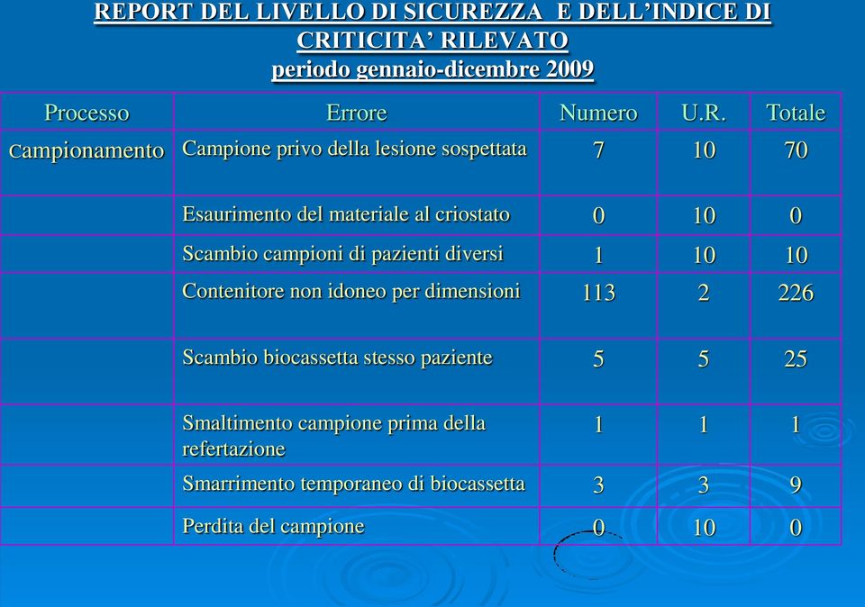 Scambio campioni di pazienti diversi 1 10 10 Contenitore non idoneo per dimensioni 113 2 226 Scambio biocassetta stesso