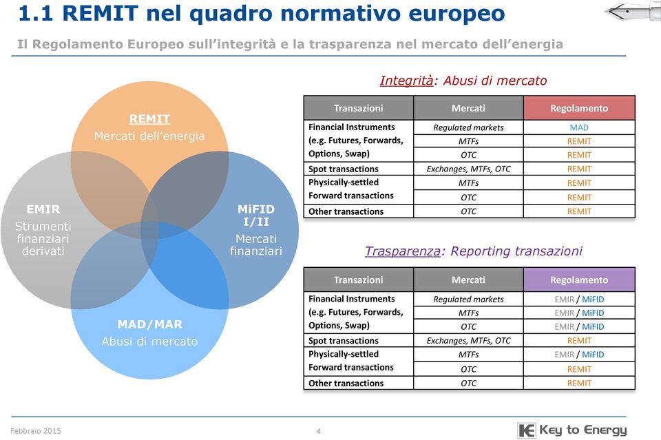 a MiFID I/II Mercati finanziari Transazioni Mercati Rego