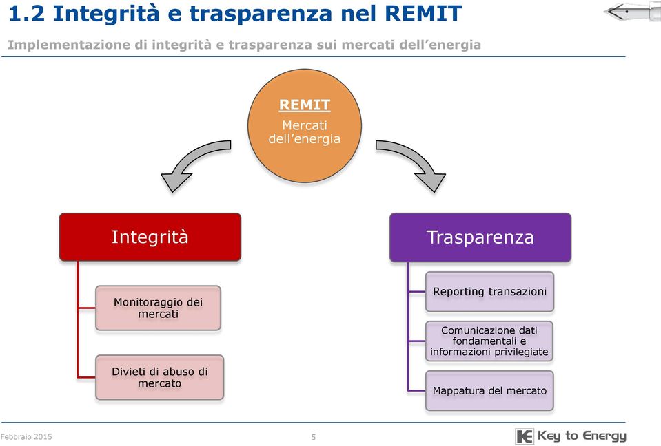 Monitoraggio dei mercati Divieti di abuso di mercato Reporting transazioni