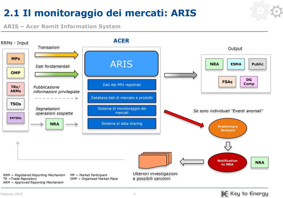 monitoraggio dei mercati Se sono individuati Eventi anomali" NRA Sistema di data sharing Preliminary Analysis Notification to NRA NRA RRM = Registered Reporting