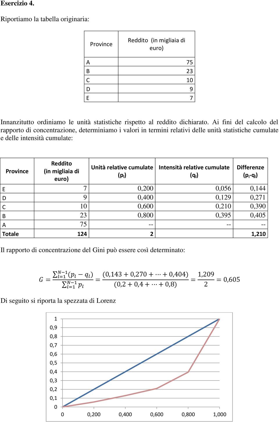 Unità relative cumulate (p l ) Intensità relative cumulate (q l ) Differenze (p i -q l ) E 7 0,200 0,056 0,144 D 9 0,400 0,129 0,271 C 10 0,600 0,210 0,390 B 23 0,800 0,395 0,405 A 75 -- -- --