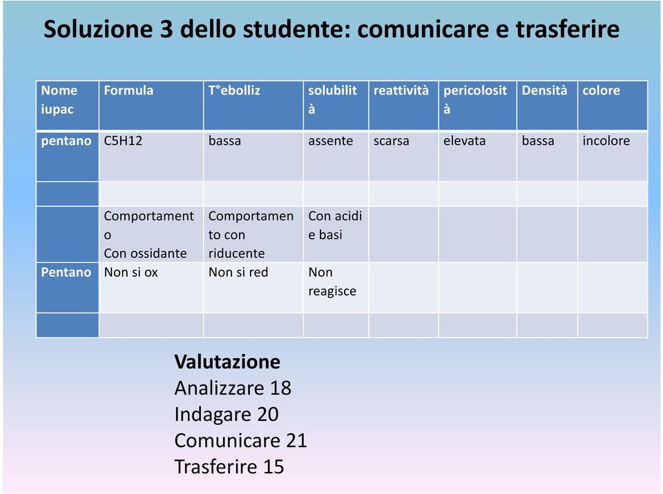 incolore Comportament o Con ossidante Comportamen to con riducente Con acidi e basi Pentano