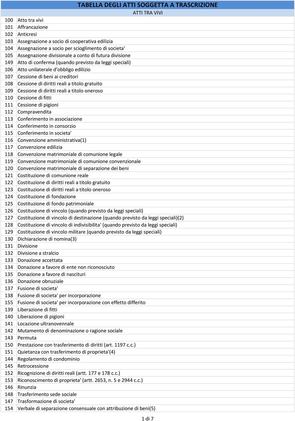 108 Cessione di diritti reali a titolo gratuito 109 Cessione di diritti reali a titolo oneroso 110 Cessione di fitti 111 Cessione di pigioni 112 Compravendita 113 Conferimento in associazione 114