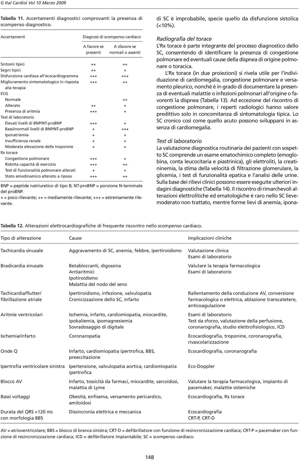 sintomatologico in risposta +++ ++ alla terapia ECG Normale ++ Alterato ++ + Presenza di aritmia +++ + Test di laboratorio Elevati livelli di BNP/NT-proBNP +++ + Bassi/normali livelli di