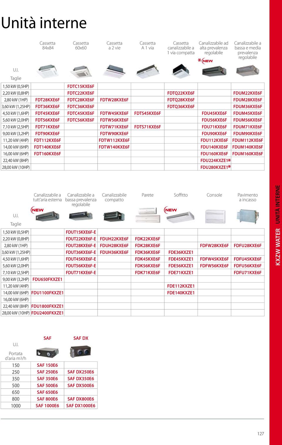 Taglie 1,50 kw (0,5HP) FDTC15KXE6F 2,20 kw (0,8HP) FDTC22KXE6F FDTQ22KXE6F FDUM22KXE6F 2,80 kw (1HP) FDT28KXE6F FDTC28KXE6F FDTW28KXE6F FDTQ28KXE6F FDUM28KXE6F 3,60 kw (1,25HP) FDT36KXE6F FDTC36KXE6F