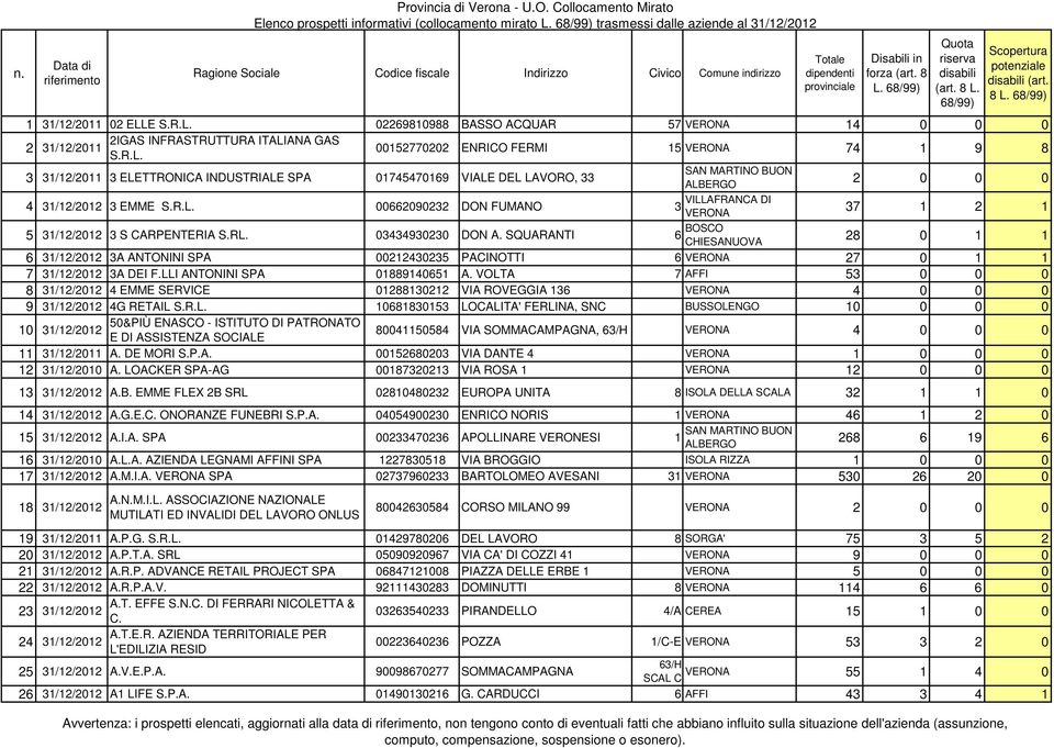 R.L. 00152770202 ENRICO FERMI 15 74 1 9 8 3 31/12/2011 3 ELETTRONICA INDUSTRIALE SPA 01745470169 VIALE DEL LAVORO, 33 2 0 0 0 4 31/12/2012 3 EMME S.R.L. 00662090232 DON FUMANO 3 37 1 2 1 5 31/12/2012 3 S CARPENTERIA S.