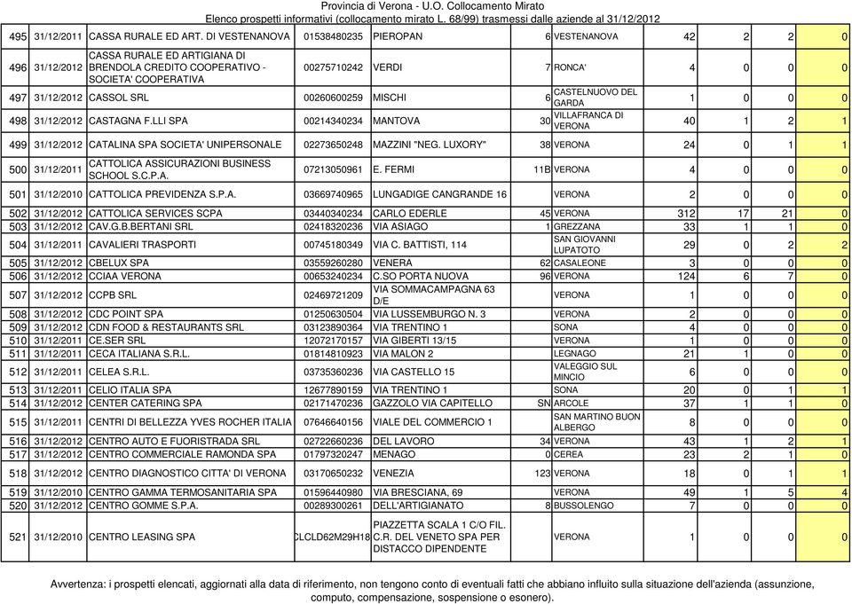 31/12/2012 CASSOL SRL 00260600259 MISCHI CASTELNUOVO DEL 6 1 0 0 0 498 31/12/2012 CASTAGNA F.