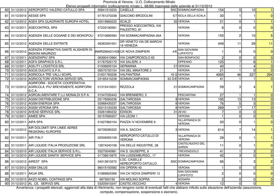 97210890584 VIA SOMMACAMPAGNA 26A 155 2 10 5 DR VENETO VIA DE MARCHI 65 31/12/2012 AGENZIA DELLE ENTRATE 06363391001 16 VENEZIA AGENZIA FORMATIVA DANTE ALIGHIERI DI 66 31/12/2012 BGNMRZ68A21H282SCA'