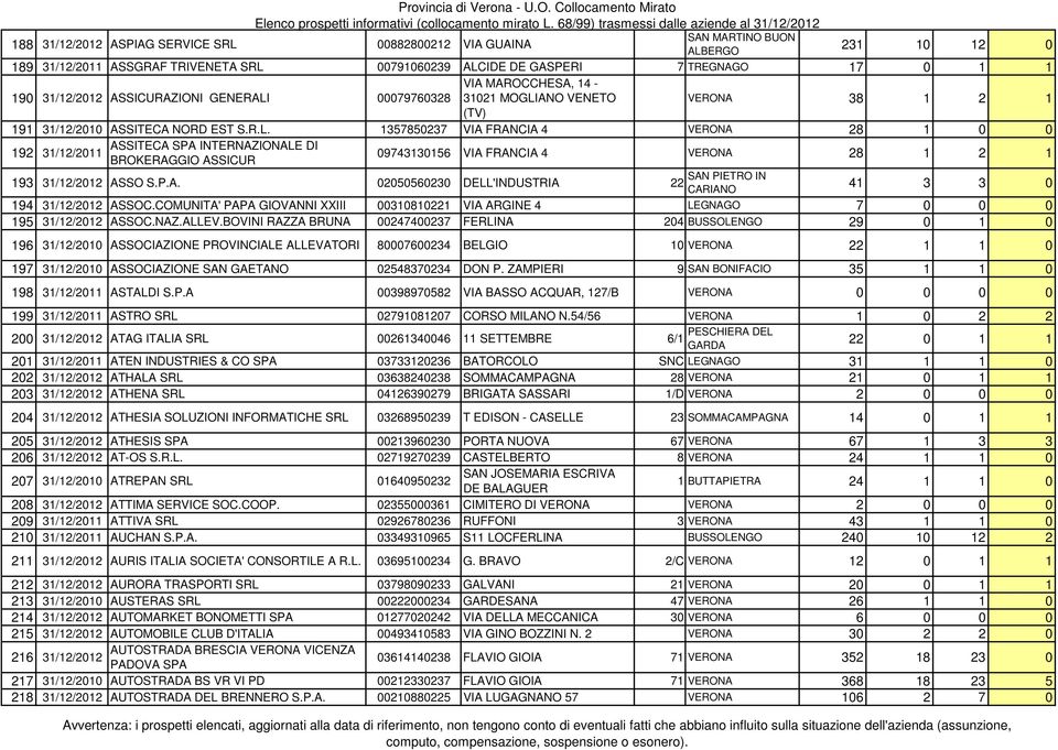 P.A. 02050560230 DELL'INDUSTRIA SAN PIETRO IN 22 CARIANO 41 3 3 0 194 31/12/2012 ASSOC.COMUNITA' PAPA GIOVANNI XXIII 00310810221 VIA ARGINE 4 LEGNAGO 7 0 0 0 195 31/12/2012 ASSOC.NAZ.ALLEV.