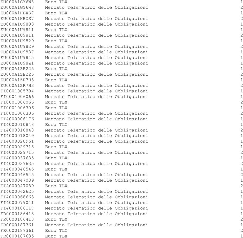 Telematico delle Obbligazioni 1 EU000A1U9845 Mercato Telematico delle Obbligazioni 1 EU000A1U98Z1 Mercato Telematico delle Obbligazioni 1 EU000A1ZE225 Euro TLX 1 EU000A1ZE225 Mercato Telematico delle