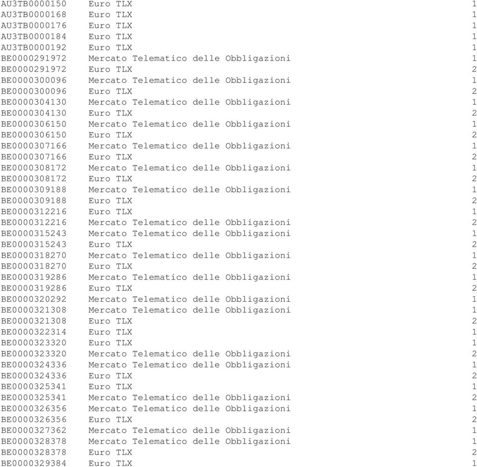 Obbligazioni 1 BE0000306150 Euro TLX 2 BE0000307166 Mercato Telematico delle Obbligazioni 1 BE0000307166 Euro TLX 2 BE0000308172 Mercato Telematico delle Obbligazioni 1 BE0000308172 Euro TLX 2