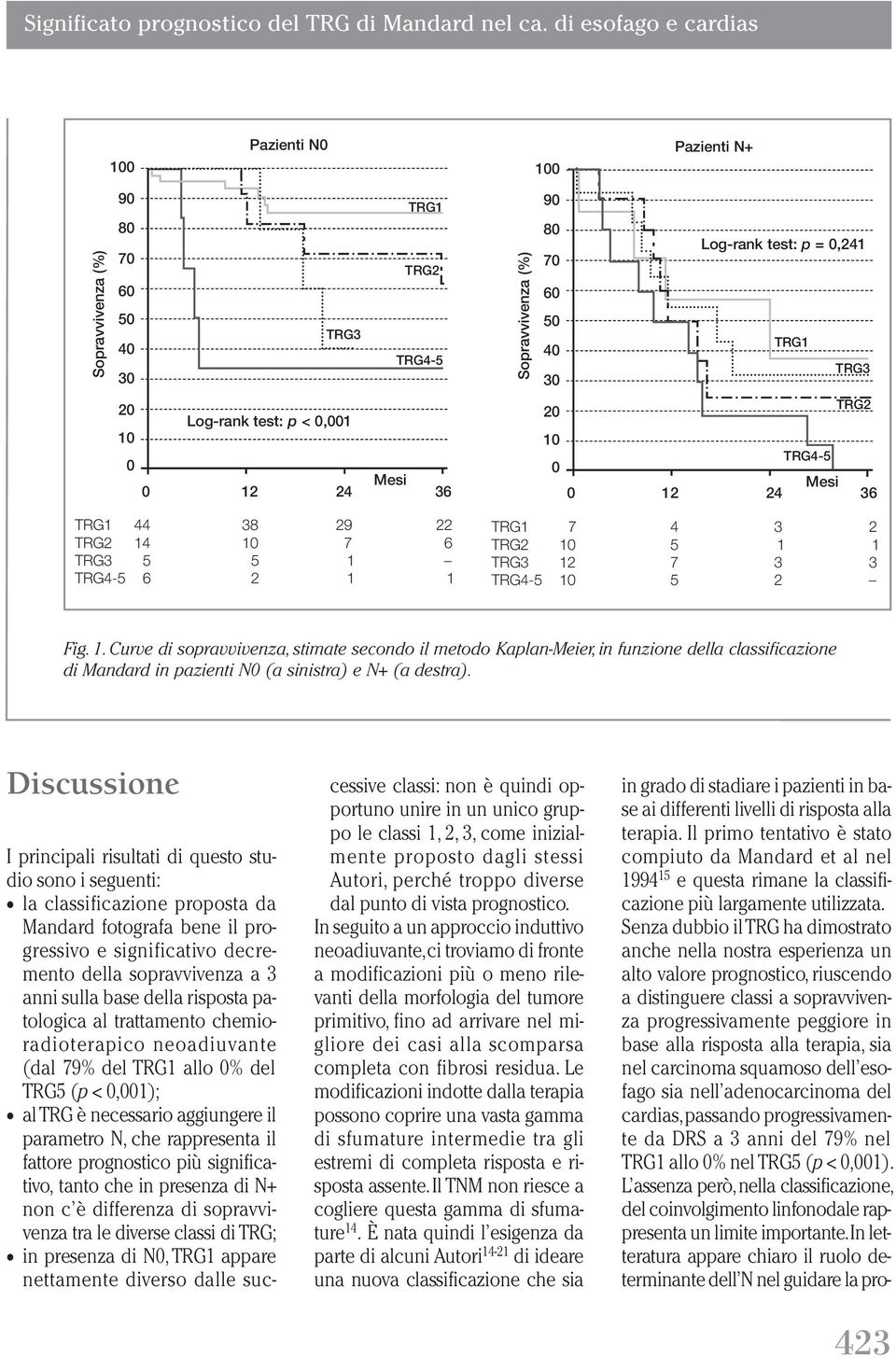 Log-rank test: p < 0,001 Mesi 0 12 24 36 20 10 0 TRG4-5 TRG2 Mesi 0 12 24 36 TRG1 44 38 29 22 TRG2 14 10 7 6 TRG3 5 5 1 TRG4-5 6 2 1 1 TRG1 7 4 3 2 TRG2 10 5 1 1 TRG3 12 7 3 3 TRG4-5 10 5 2 Fig. 1. Curve di sopravvivenza, stimate secondo il metodo Kaplan-Meier, in funzione della classificazione di Mandard in pazienti N0 (a sinistra) e N+ (a destra).