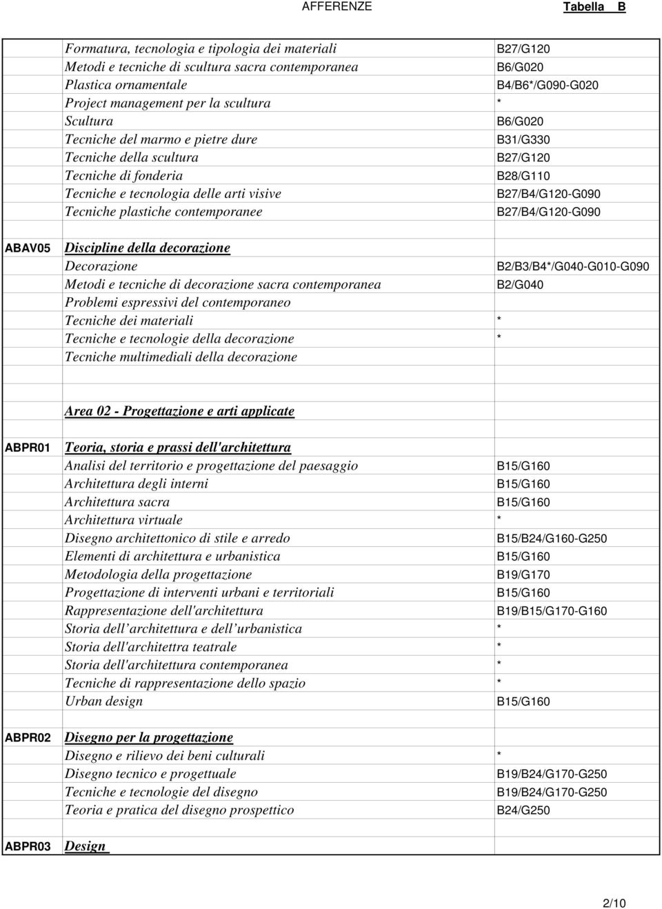 B27/B4/G120-G090 B27/B4/G120-G090 ABAV05 Discipline della decorazione Decorazione Metodi e tecniche di decorazione sacra contemporanea Problemi espressivi del contemporaneo Tecniche dei materiali *