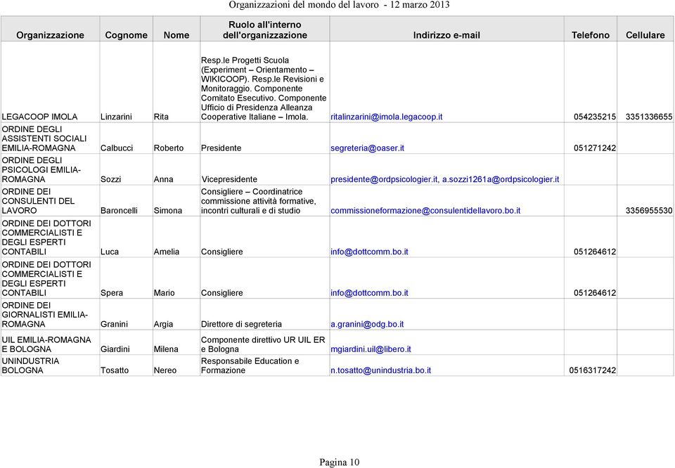 it 054235215 3351336655 ORDINE DEGLI ASSISTENTI SOCIALI EMILIA-ROMAGNA Calbucci Roberto Presidente segreteria@oaser.