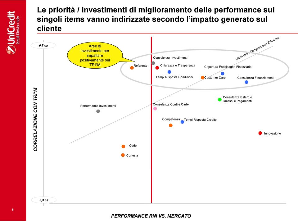 della Competizione Efficiente Tempi Risposta Condizioni Customer Care Consulenza Finanziamenti CORRELAZIONE CON TRI*M Performance Investimenti Code