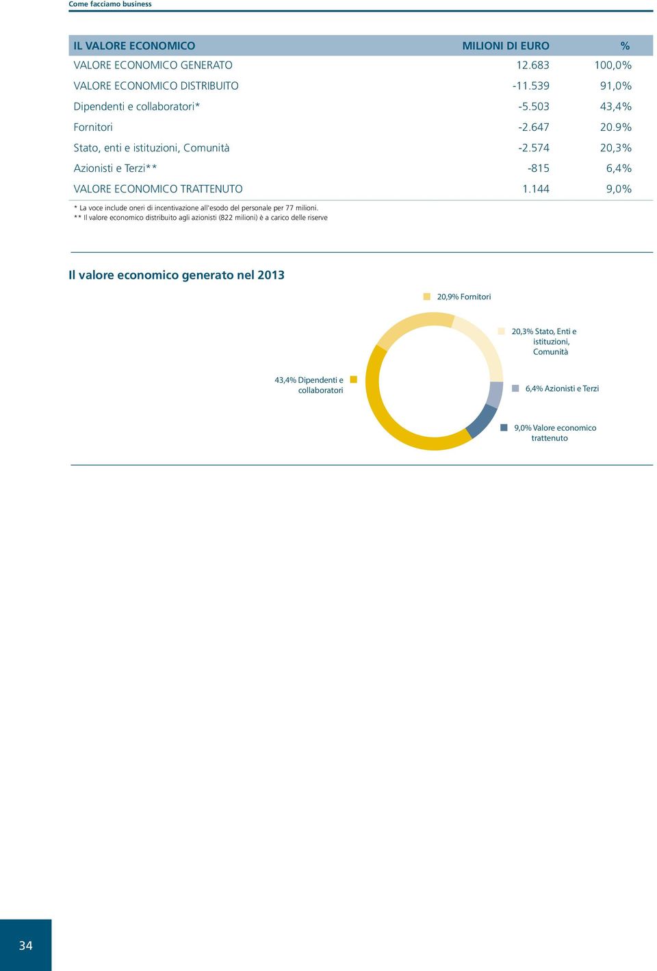 144 9,0% * La voce include oneri di incentivazione all'esodo del personale per 77 milioni.