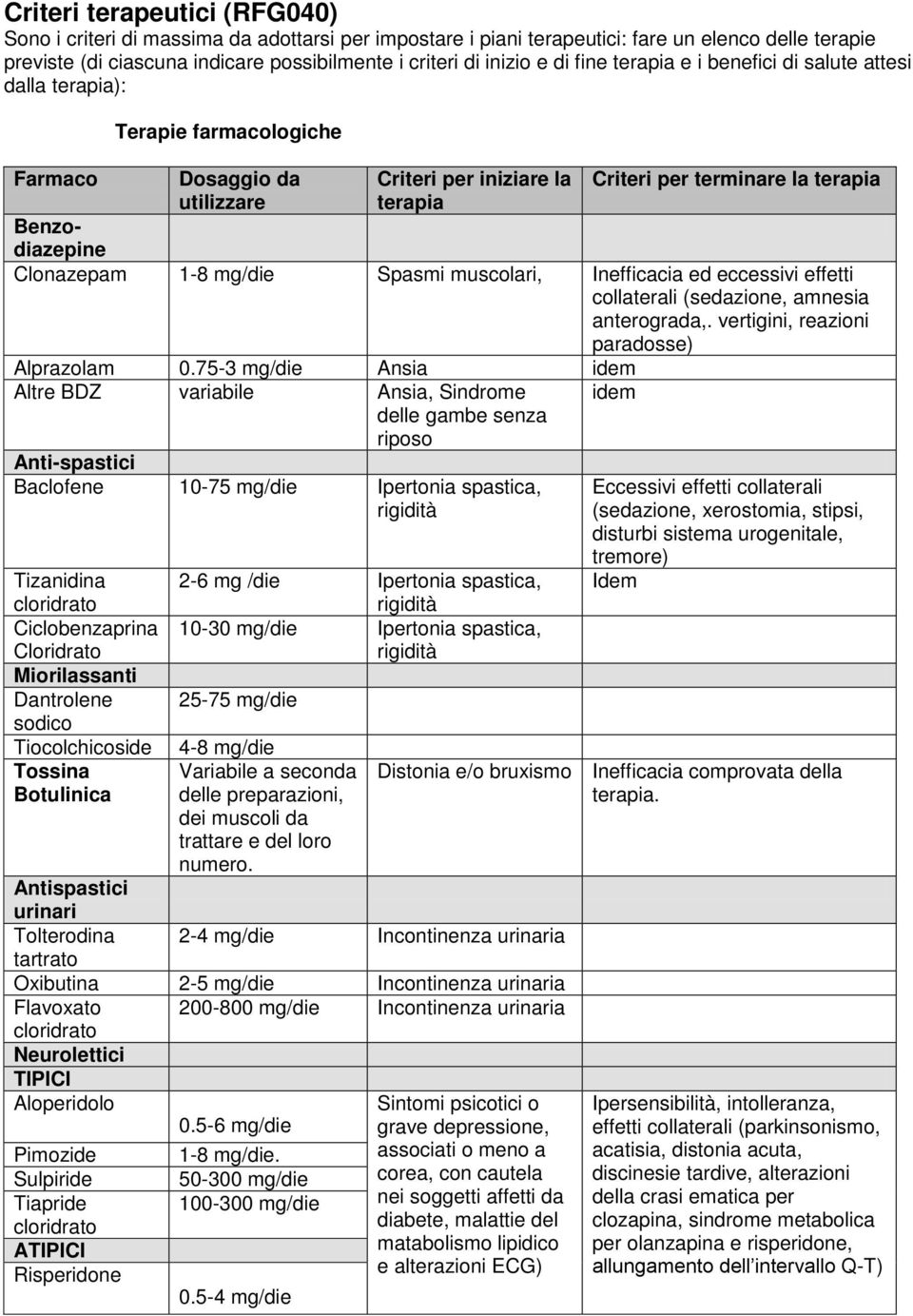 Clonazepam 1-8 mg/die Spasmi muscolari, Inefficacia ed eccessivi effetti collaterali (sedazione, amnesia anterograda,. vertigini, reazioni paradosse) Alprazolam 0.