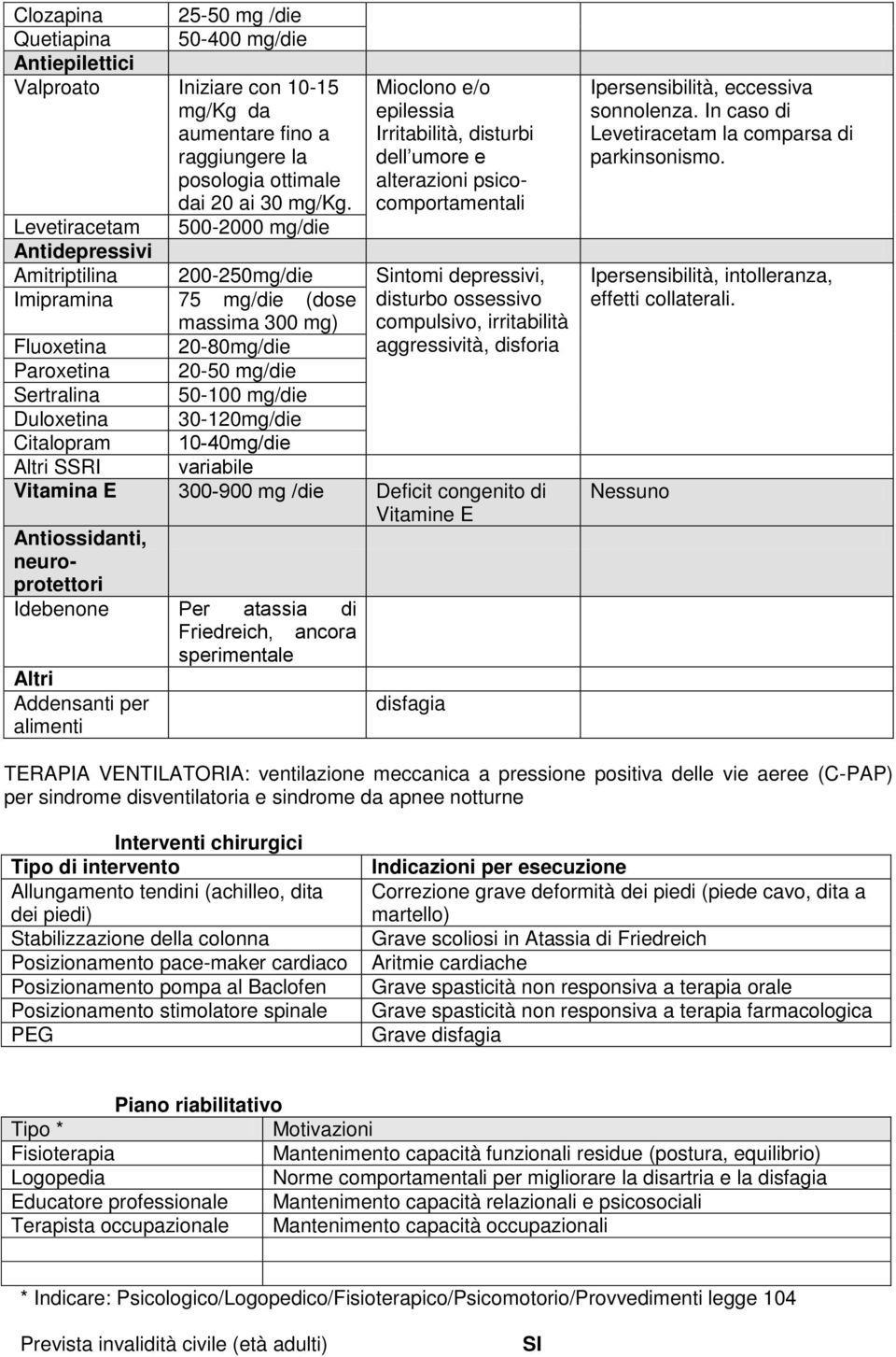 mg/die (dose disturbo ossessivo massima 300 mg) compulsivo, irritabilità Fluoxetina 20-80mg/die aggressività, disforia Paroxetina 20-50 mg/die Sertralina 50-100 mg/die Duloxetina 30-120mg/die