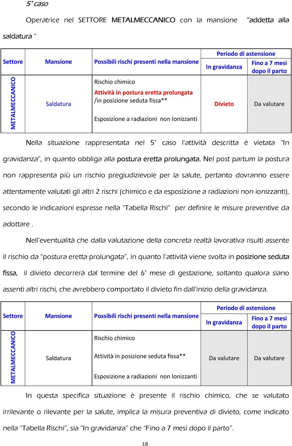 Nel post partum la postura non rappresenta più un rischio pregiudizievole per la salute, pertanto dovranno essere attentamente valutati gli altri 2 rischi (chimico e da esposizione a radiazioni non