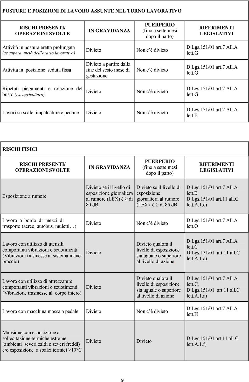 agricoltura) Non c è divieto D.Lgs.151/01 art.7 All.A lett.