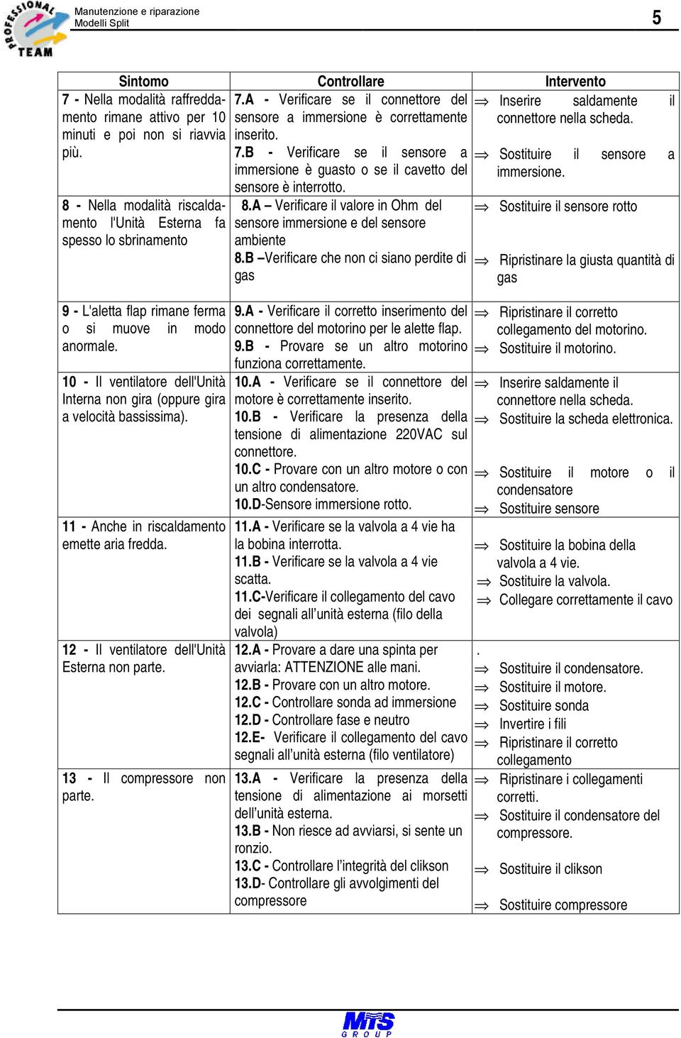 8 - Nella modalità riscaldamento l'unità Esterna fa spesso lo sbrinamento 9 - L'aletta flap rimane ferma o si muove in modo anormale.