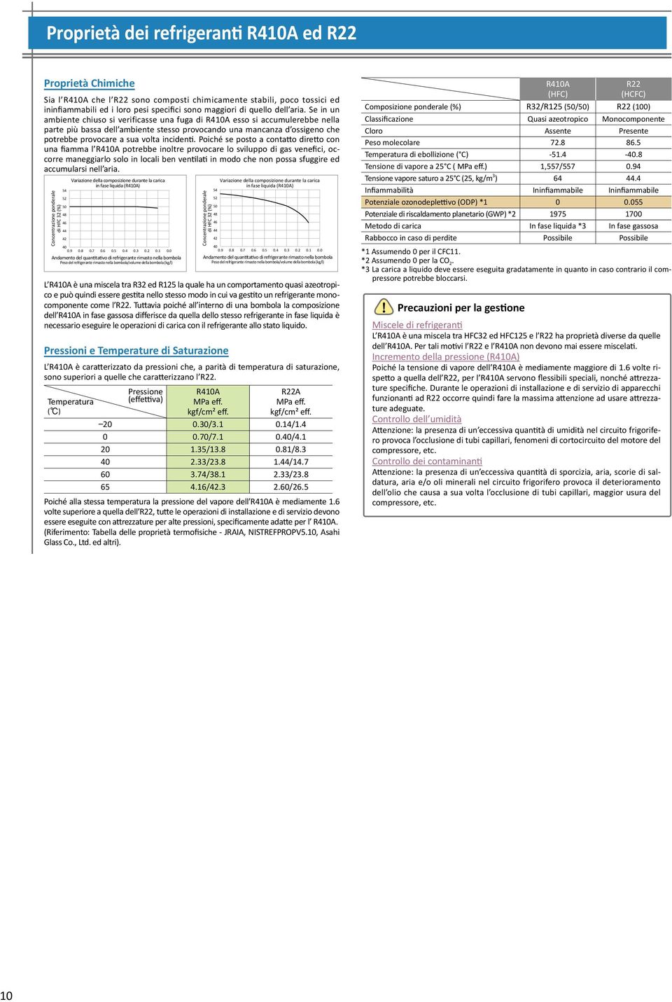 Se in un ambiente chiuso si verificasse una fuga di R410A esso si accumulerebbe nella parte più bassa dell ambiente stesso provocando una mancanza d ossigeno che potrebbe provocare a sua volta