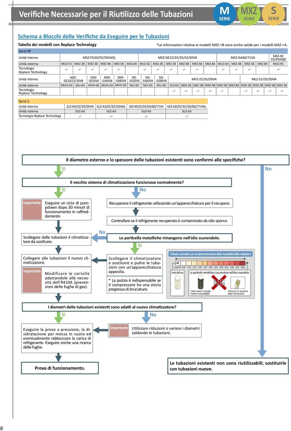 MXZ-5B MXZ-8A MUZ-HC Tecnologia Replace Technology Unità Interna MSC- GE20/25/35VB MSH- GE50VB MSH- GA60VB MSH- GD80VB MS- GE50VB MS- GA60VB MS- GD80VB MFZ-25/35/50VA MLZ-25/35/50VA Unità esterna