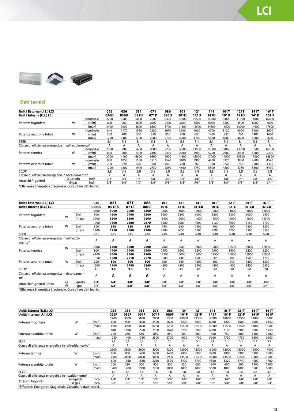 13000 14500 17500 nominale 840 1170 1550 2180 2670 3200 4000 4700 3120 4000 5100 5600 Potenza assorbita totale W (min) 200 200 550 850 850 700 650 1400 850 700 1400 1400 (max) 1280 1400 1750 2500