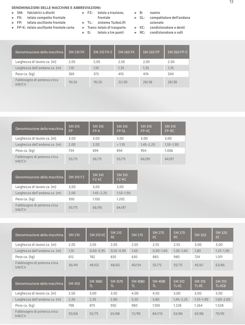 della macchina SM 210 FK SM 210 FK-S SM 260 FK SM 260 FP SM 260 FP-S Larghezza di lavoro ca. (m) 2,05 2,05 2,50 2,50 2,50 Larghezza dell andana ca. (m) 1,10 1,10 1,35 1,35 1,35 Peso ca.