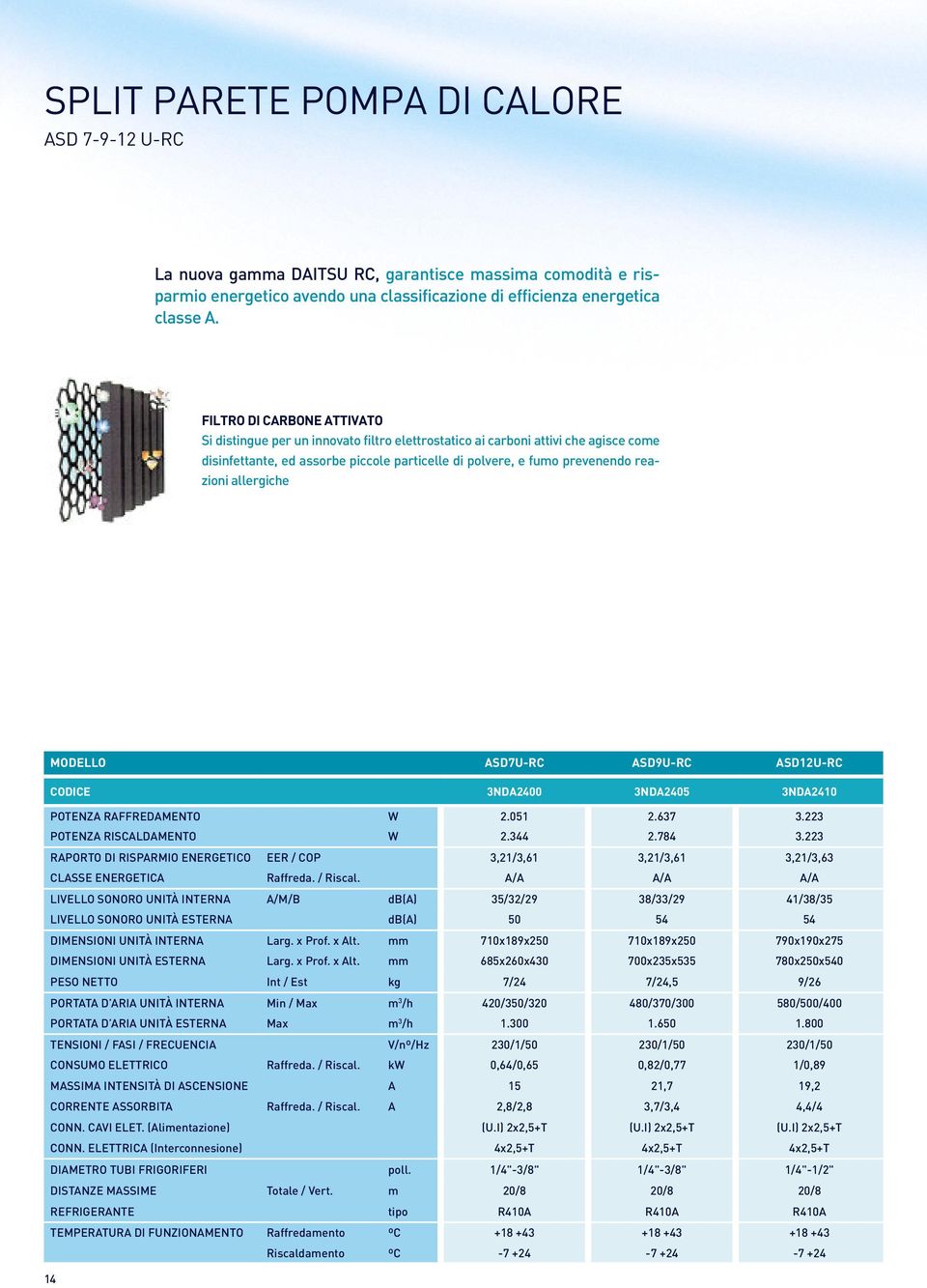 allergiche MODELLO ASD7U-RC ASD9U-RC ASD12U-RC CODICE 3NDA2400 3NDA2405 3NDA2410 POTENZA RAFFREDAMENTO W 2.051 2.637 3.223 POTENZA RISCALDAMENTO W 2.344 2.784 3.