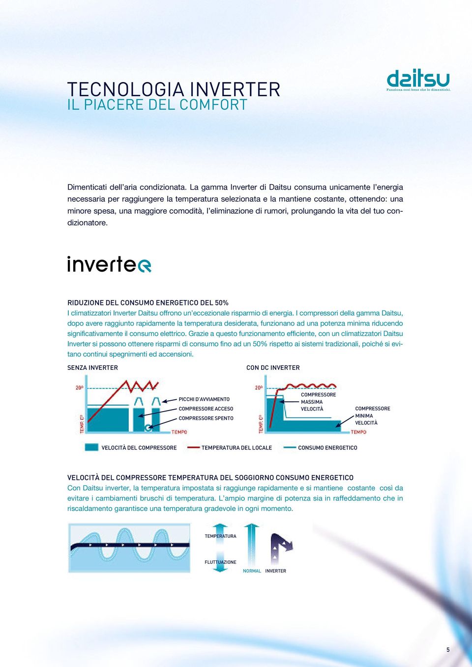 eliminazione di rumori, prolungando la vita del tuo condizionatore. RIDUZIONE DEL CONSUMO ENERGETICO DEL 50% I climatizzatori Inverter Daitsu offrono un eccezionale risparmio di energia.