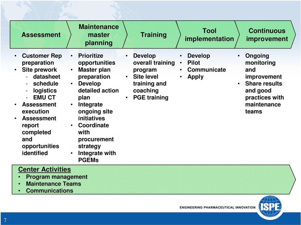 site initiatives Coordinate with procurement strategy Integrate with PGEMs Develop overall training program Site level training and coaching PGE training Develop Pilot