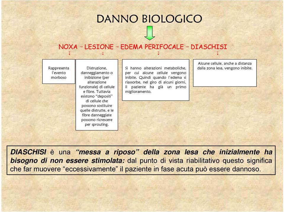 Si hanno alterazioni metaboliche, per cui alcune cellule vengono inibite. Quindi quando l edema si riassorbe, nel giro di alcuni giorni, il paziente ha già un primo miglioramento.