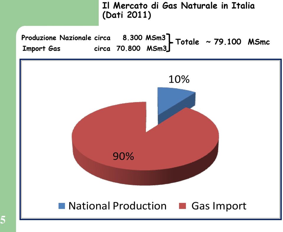 300 MSm3 Import Gas circa 70.